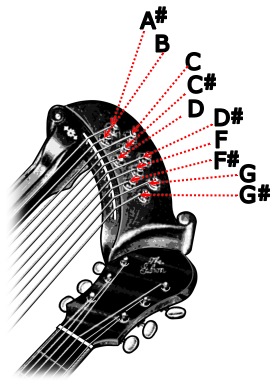 The Present Standard System of Tuning